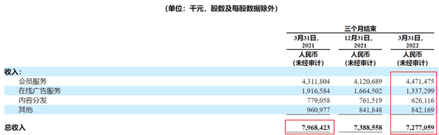 发生什么事了？亏了12年的爱奇艺突然赚钱了？