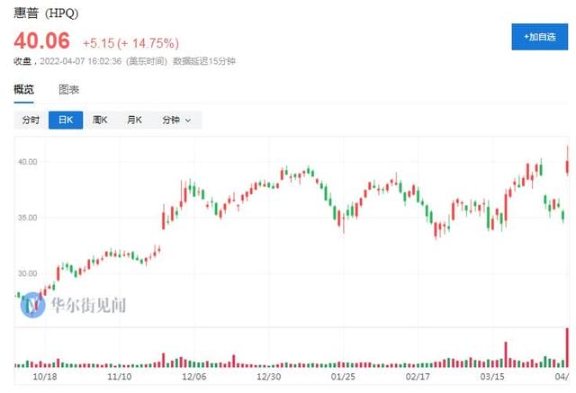 
        “股神”的赚钱速度：公布惠普持仓后 巴菲特一天进账6.5亿美元
