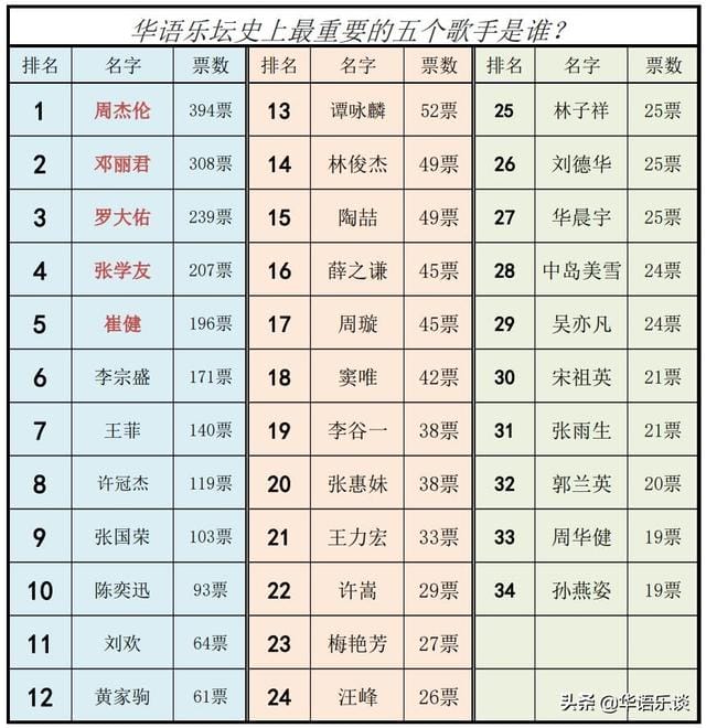 华语乐坛地位最高的人（“华语乐坛最重要的五个歌手是谁”）(10)