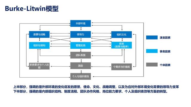 28个组织发展经典模型（干货满满，建议收藏）