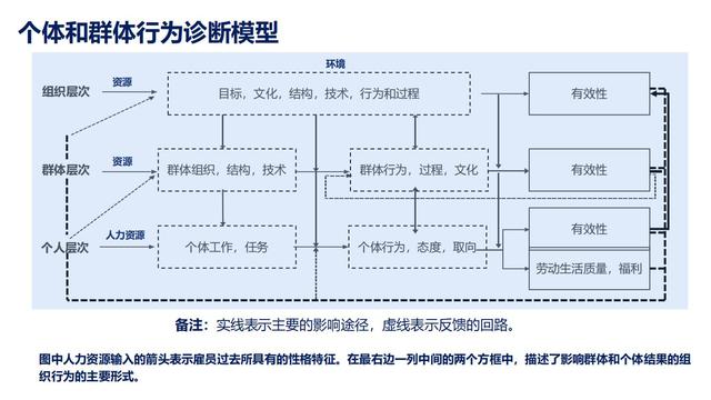 28个组织发展经典模型（干货满满，建议收藏）