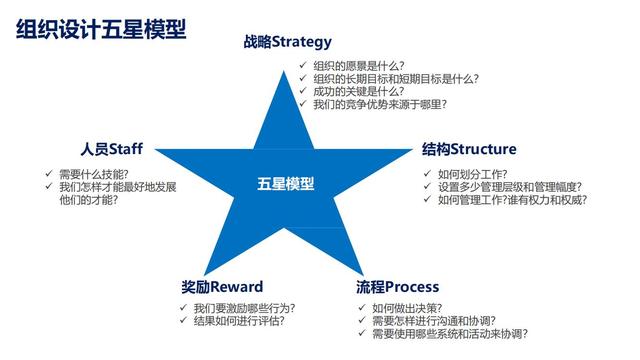 28个组织发展经典模型（干货满满，建议收藏）