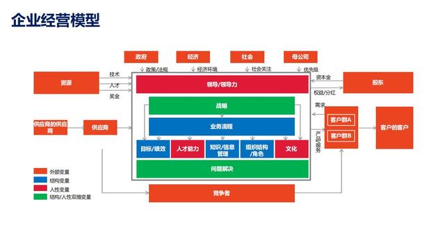 28个组织发展经典模型（干货满满，建议收藏）